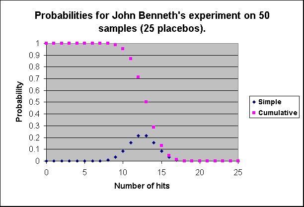 ChartObject Probabilities for John 
Benneth's experiment on 50 samples (25 placebos).